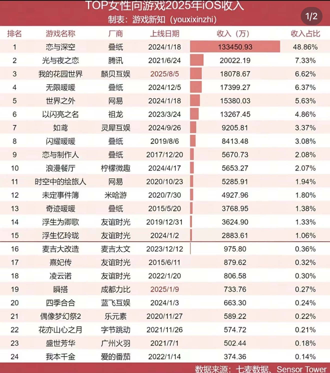 看游戏圈乐子看到了这个，一个低成本小游戏我女代言之后升到了第三，我女好牛