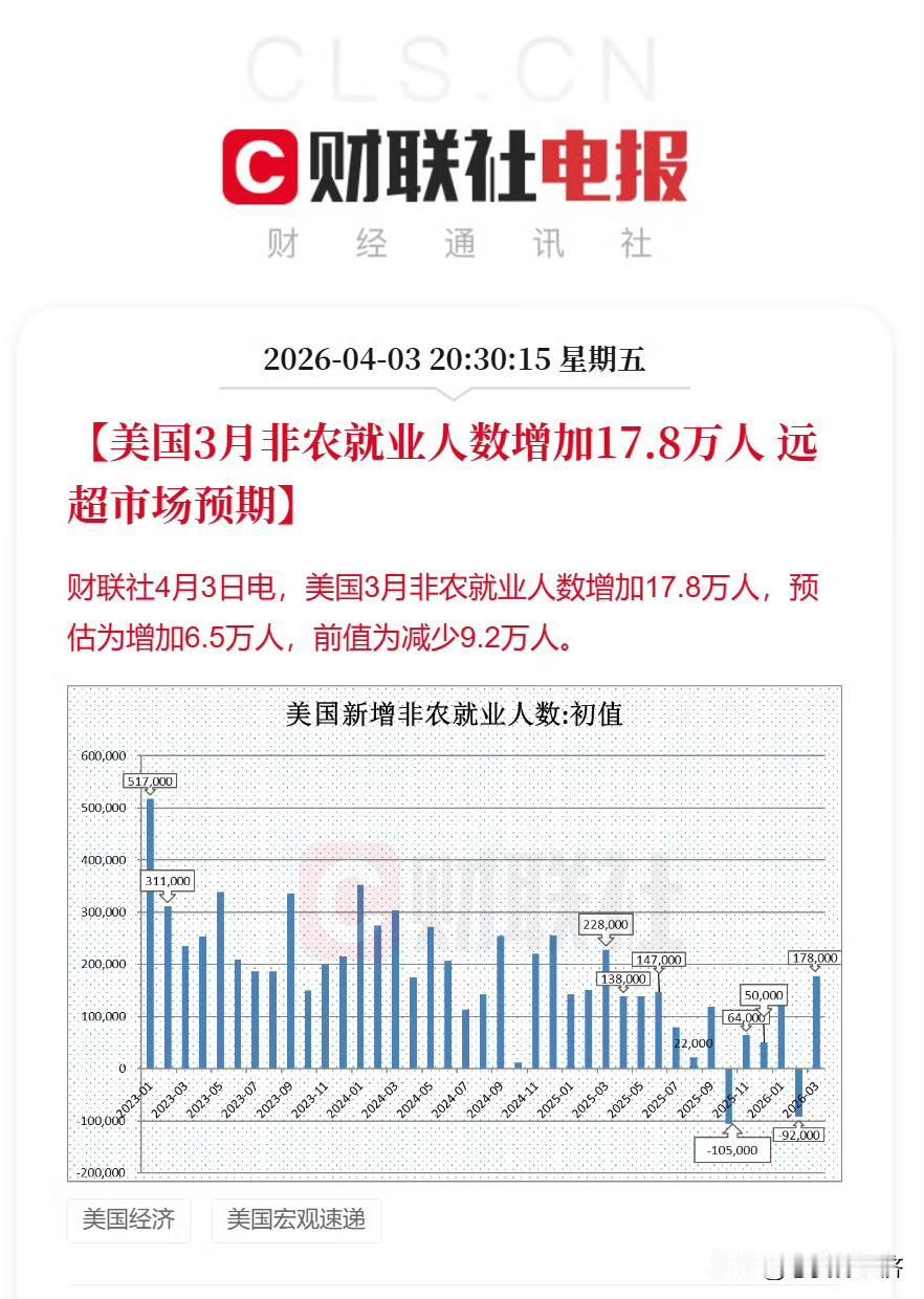 美国3月非农大超预期!
衰退警报解除[不看][不看]美联储降息概率再降[狗头]