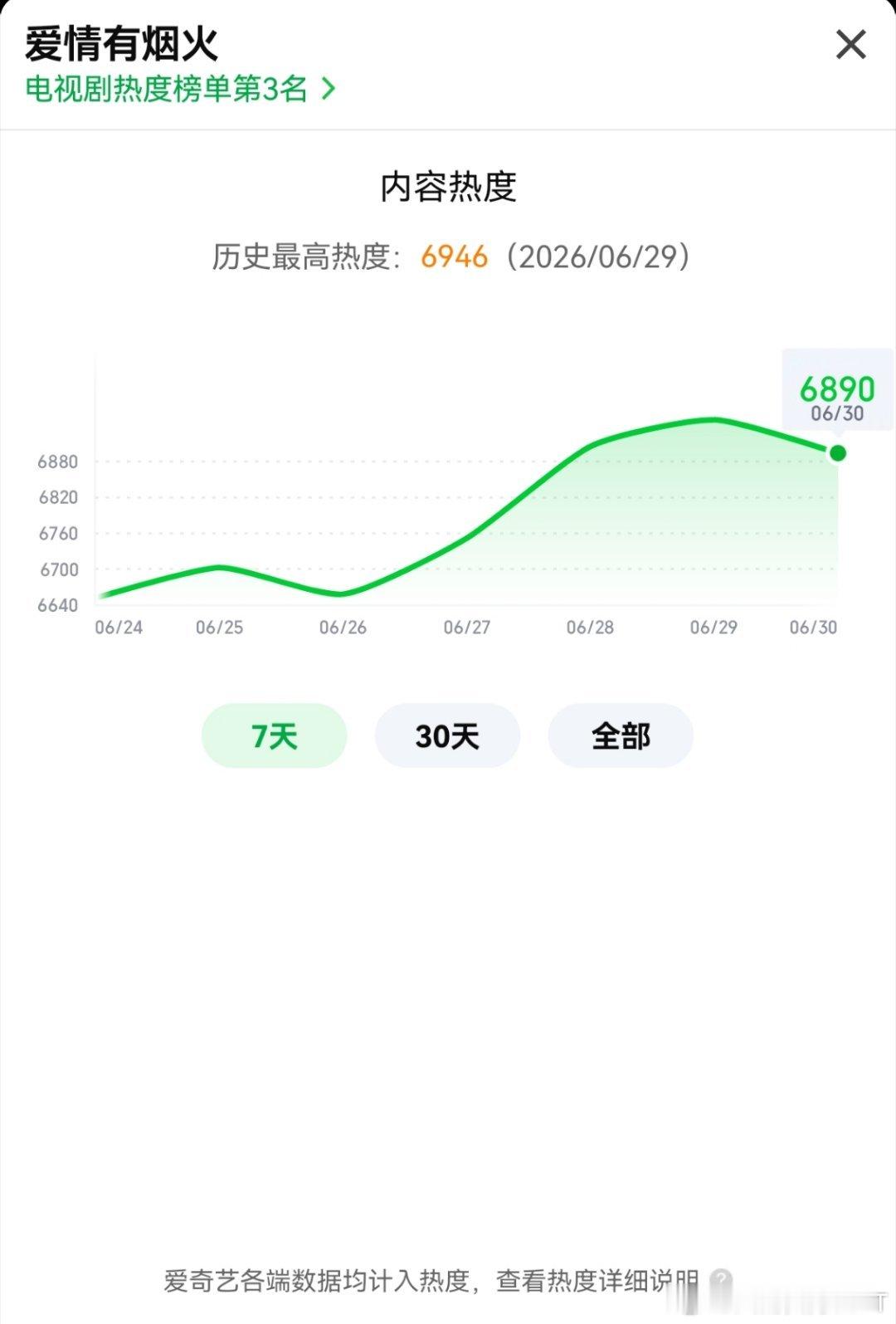 我们《爱情有烟火》更了！所有人都来呀！来🥝！！冲上去！冲呀！檀健次李亦非
