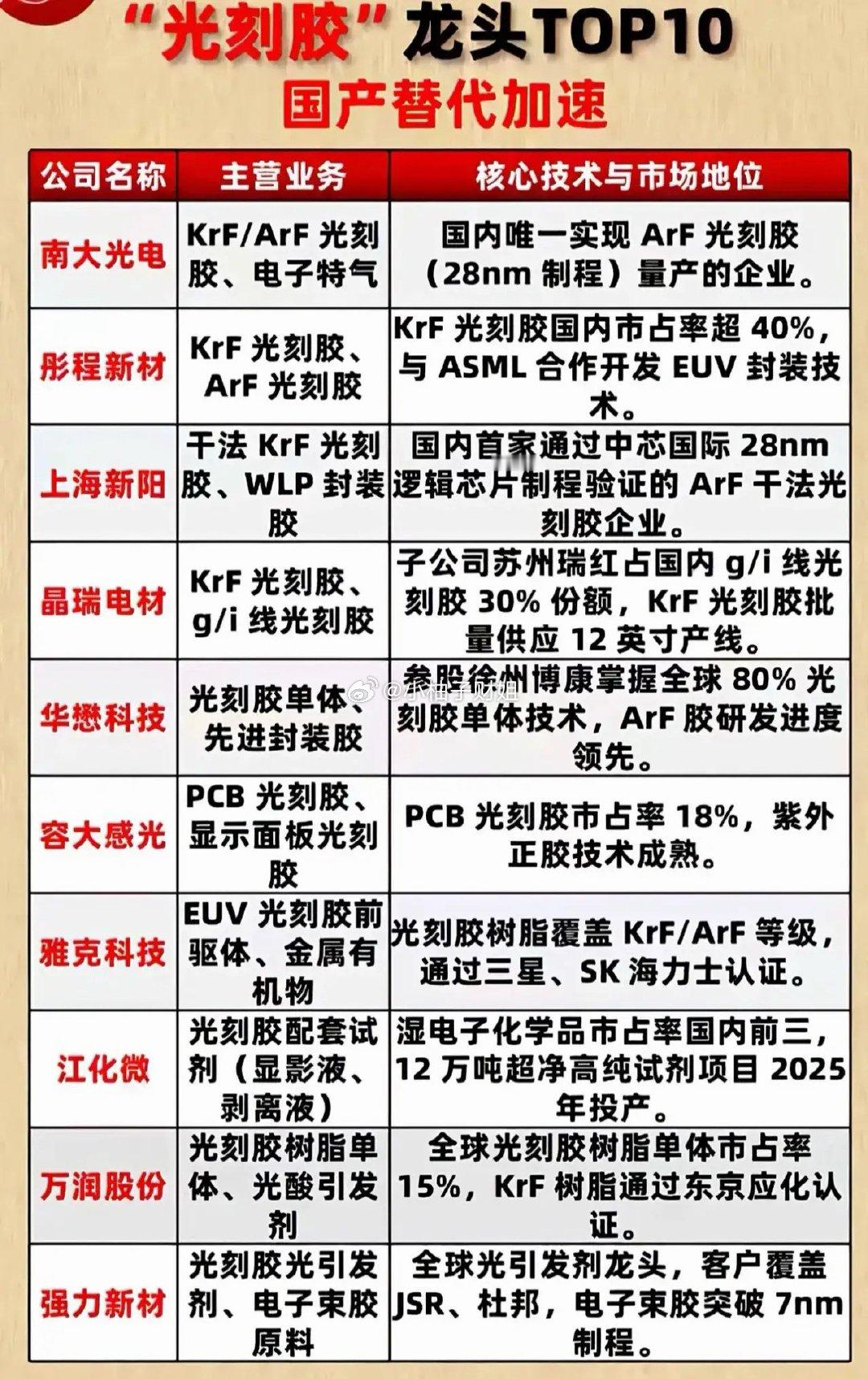 光刻胶最新概念完整梳理（2026年7月）一、核心行业逻辑光刻胶是芯片制造图形转移