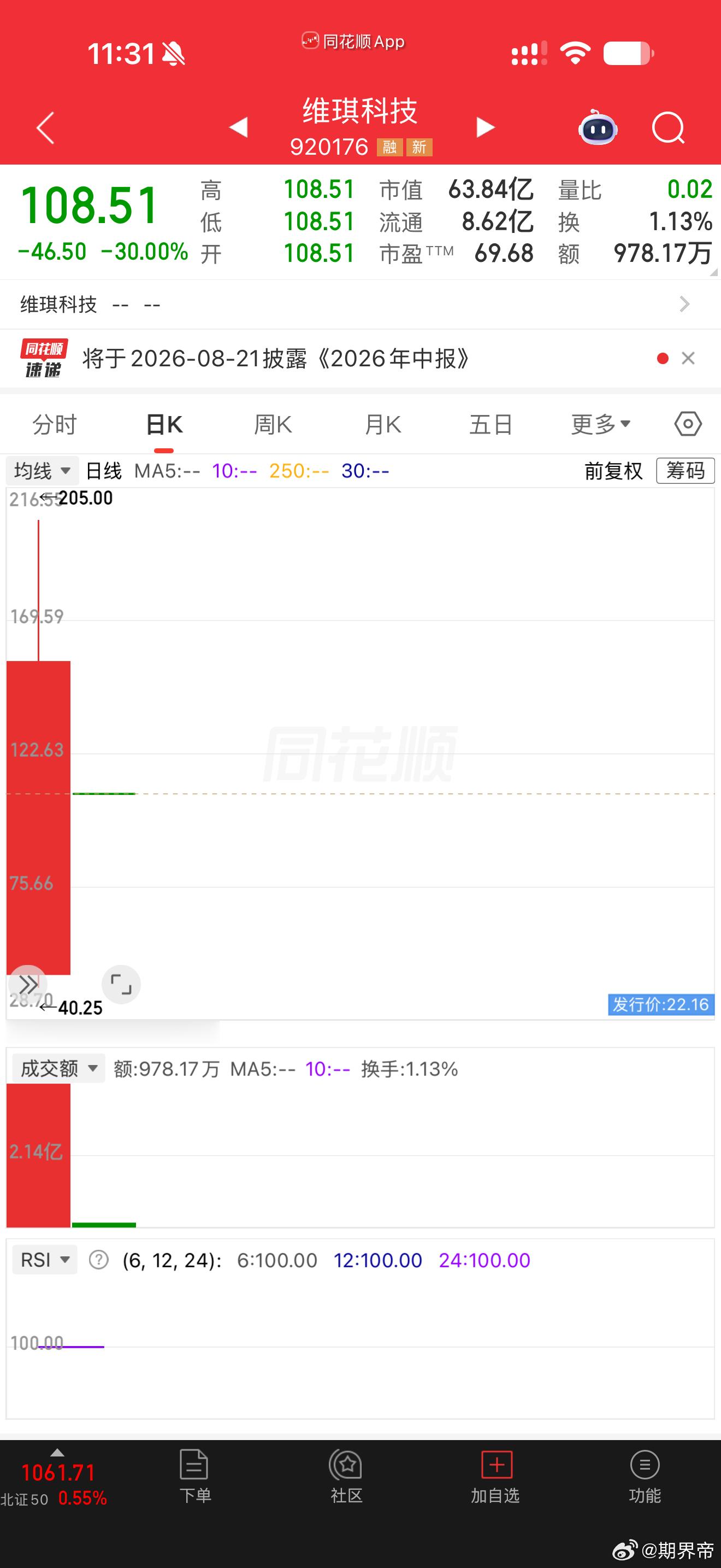 长鑫科技跌超7%和长鑫同天上市的，这炒的也太夸张了，一字板闷杀，够狠的 