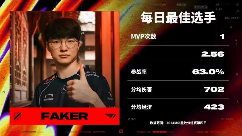 #英雄联盟##英雄联盟S14# MSI胜败分组赛第四日最佳选手：T1.Faker