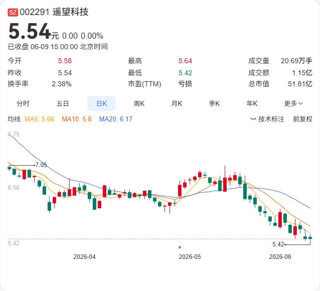 定增3亿“解渴”！遥望科技启动简易程序，连续亏损的直播电商龙头要打一场翻身仗。