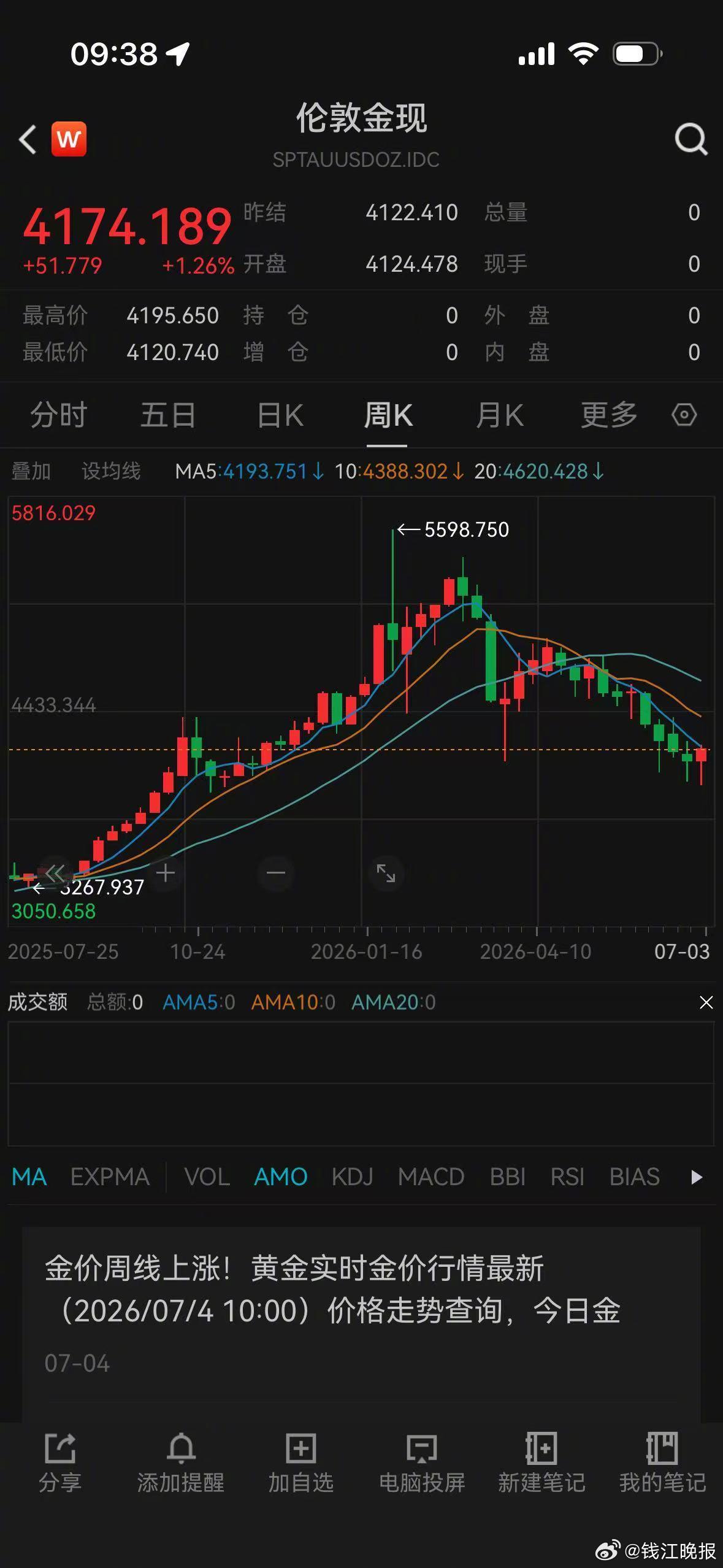 #黄金触底反弹能上车了吗# 本周，黄金触底反弹，终于结束连续四周下跌，并重回40