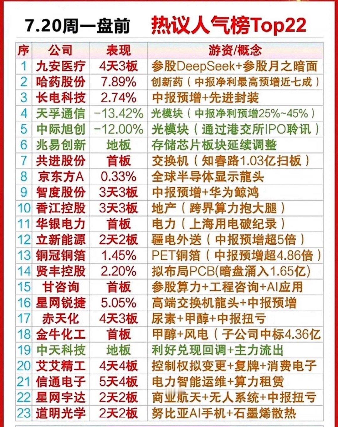 这份7月20日周一盘前人气榜单汇总了市场关注度靠前的22只个股，标注了各股近期股