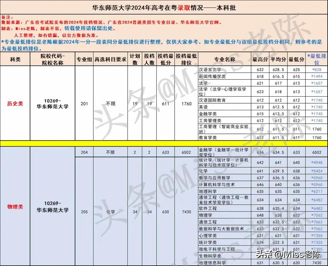 一图了解广东考生多少分能上华东师范大学，华东师范大学2024年在粤各专业录取分数