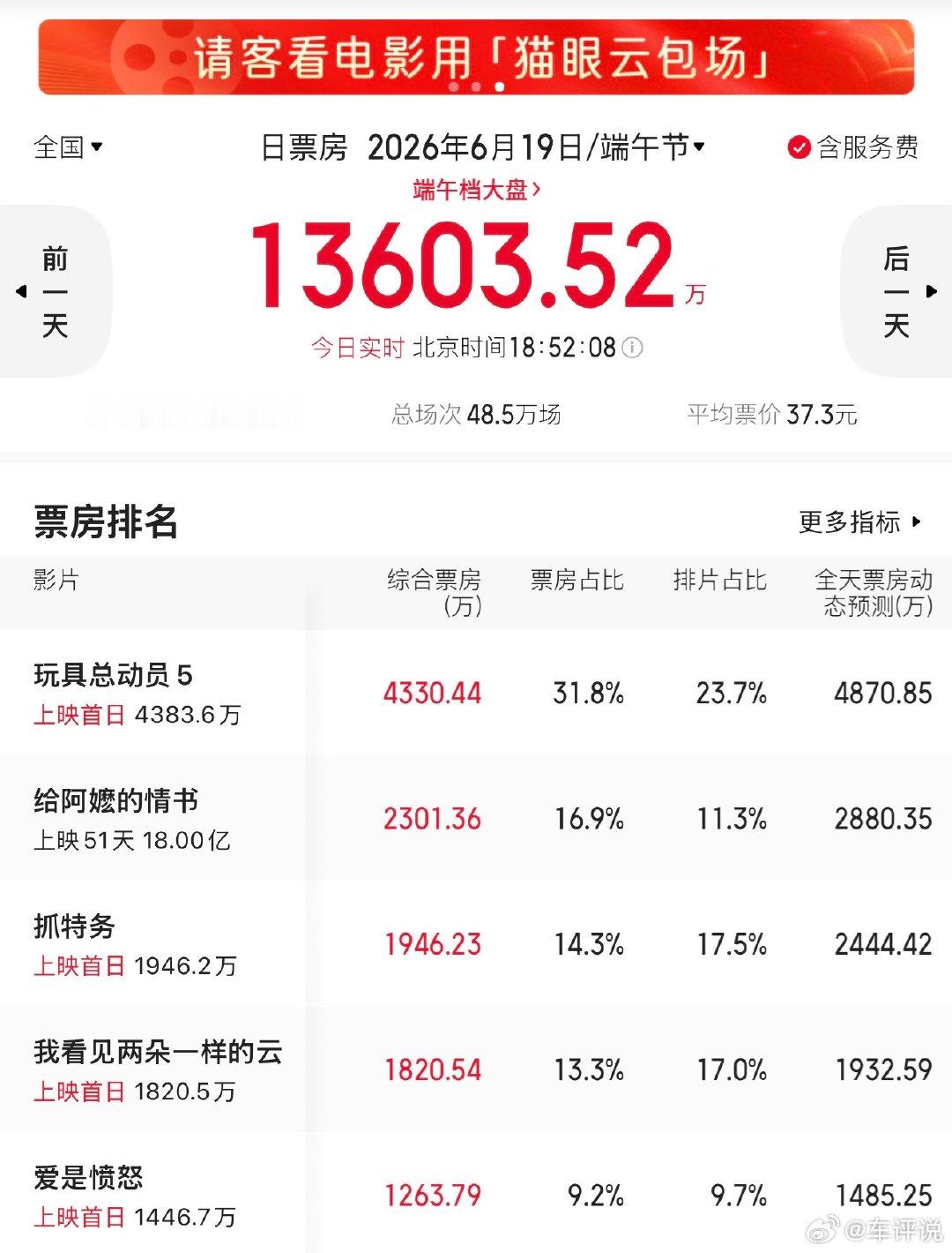 端午档三部新片票房倒挂三部端午档电影票房倒挂 三部端午档电影票房倒挂，怎么会这样