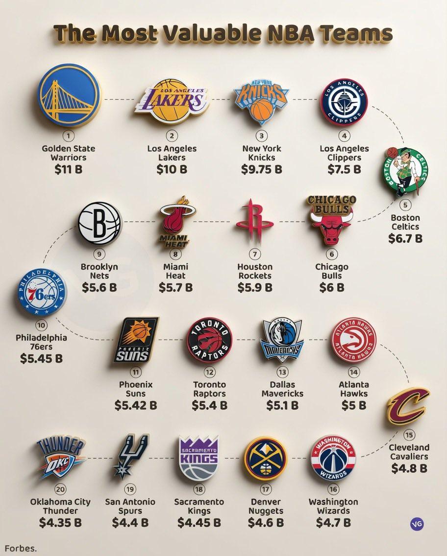 NBA球队市值🏀💰

1.🌉 金州勇士队 — 110亿美元
2.🏖️ 洛