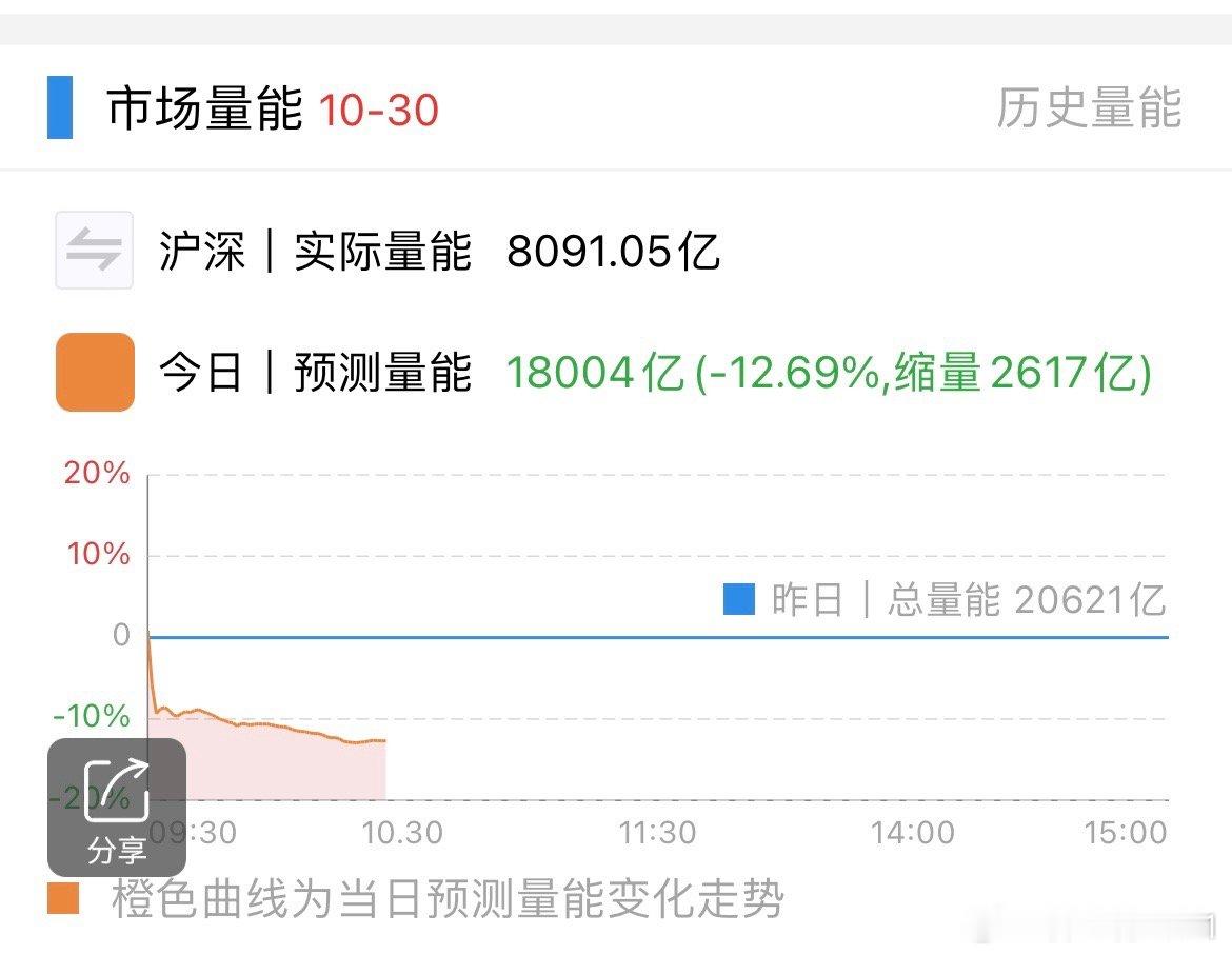 缩量明显，交易热情在退潮了，北交所这个大妖怪是还没跳，目前这点跌幅根本不算跳，一
