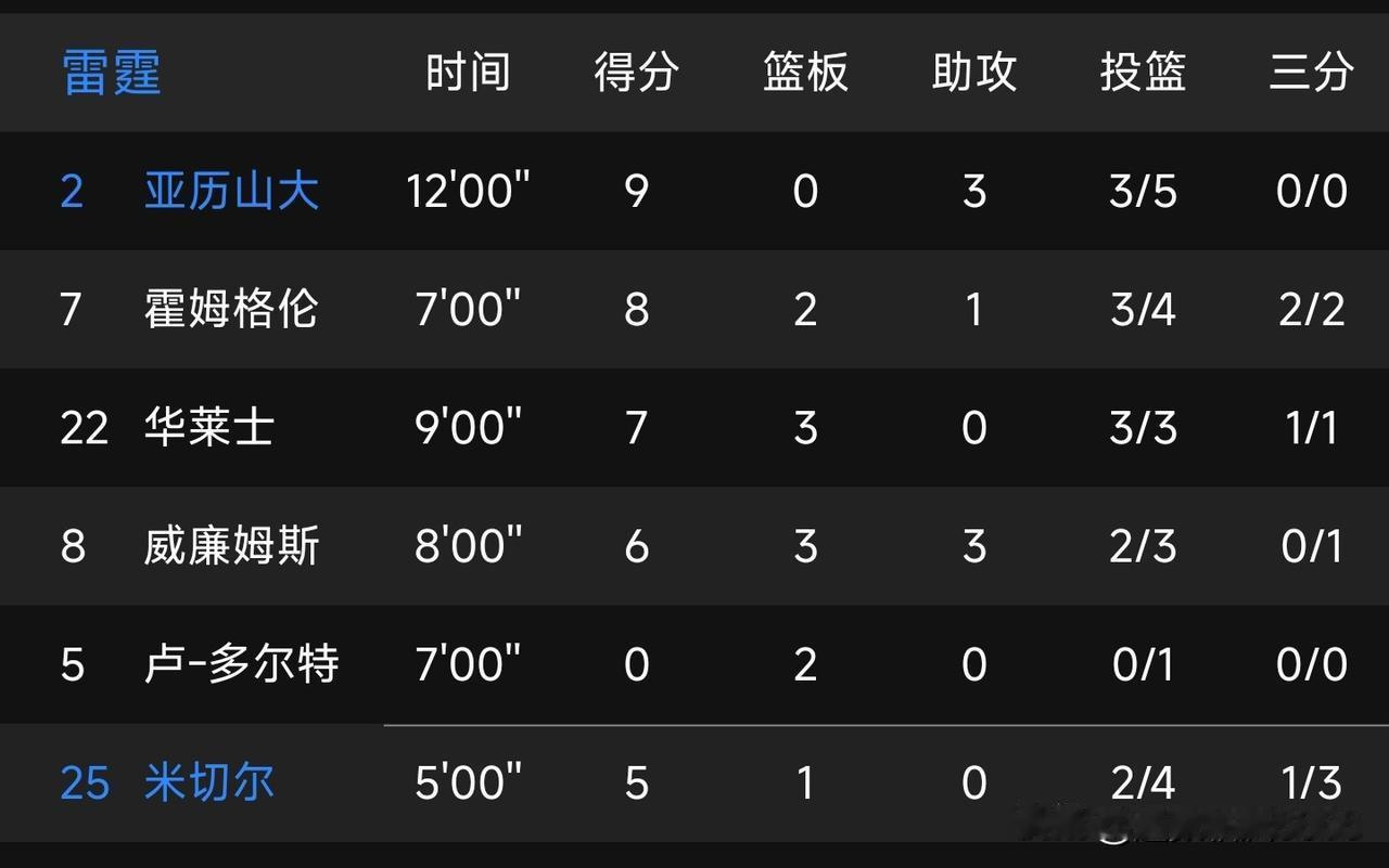 NBA杯，雷霆首节打出怪奇数据56789。

NBA杯西部1/4决赛，雷霆战太阳