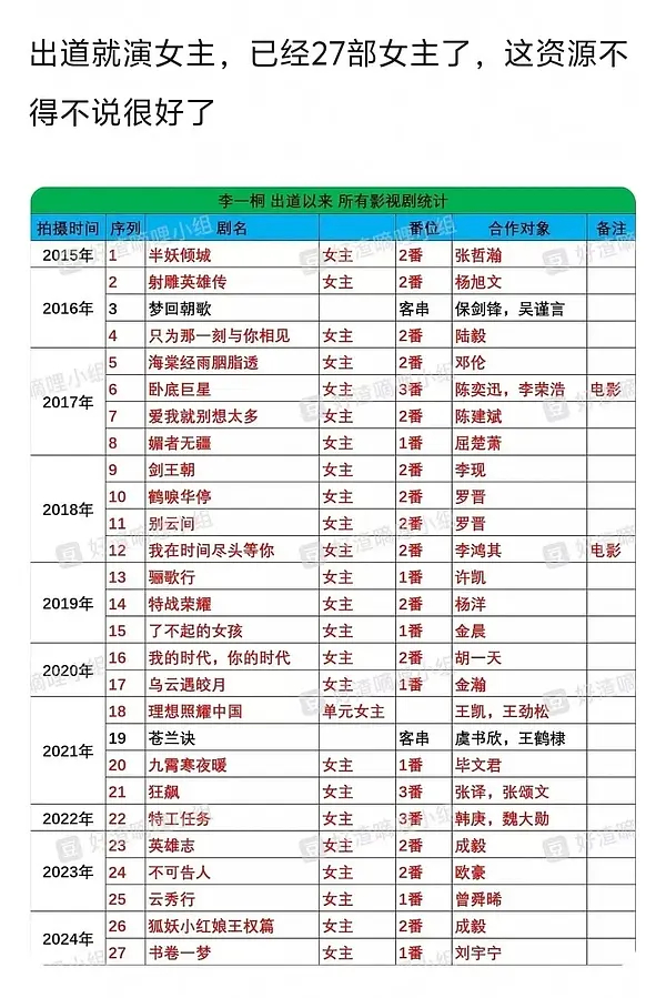 李一桐要是狂飙不独美，何至于和95后小花平番？剧爆人没爆，资源肉眼可见下滑 