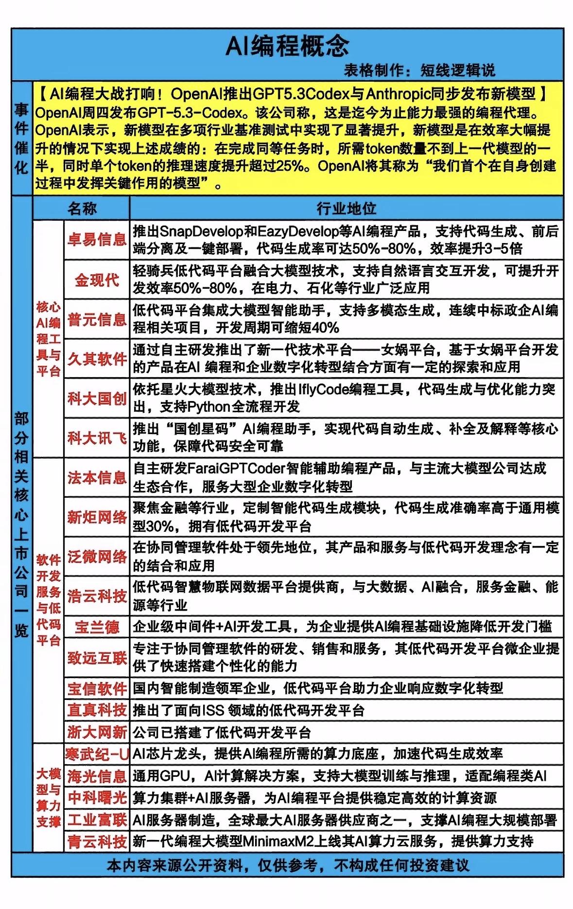 AI编程新突破！OpenAI发布GPT-5.3 Codex，引领行业新趋势！
