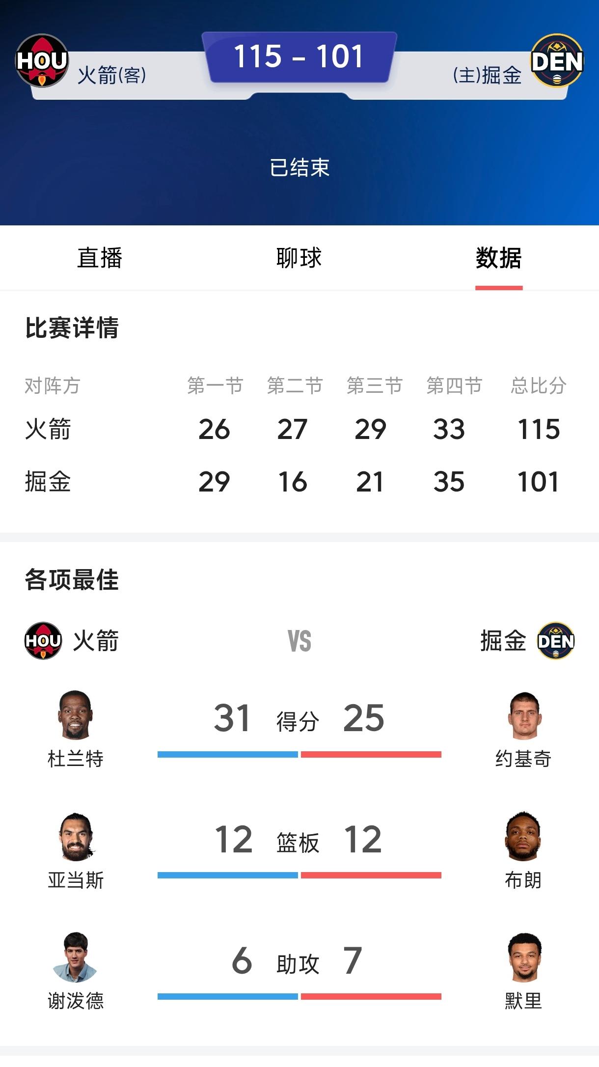 火箭队应该明确杜兰特的核心地位，
就像湖人明确东契奇的核心地位一样，
一切战术都