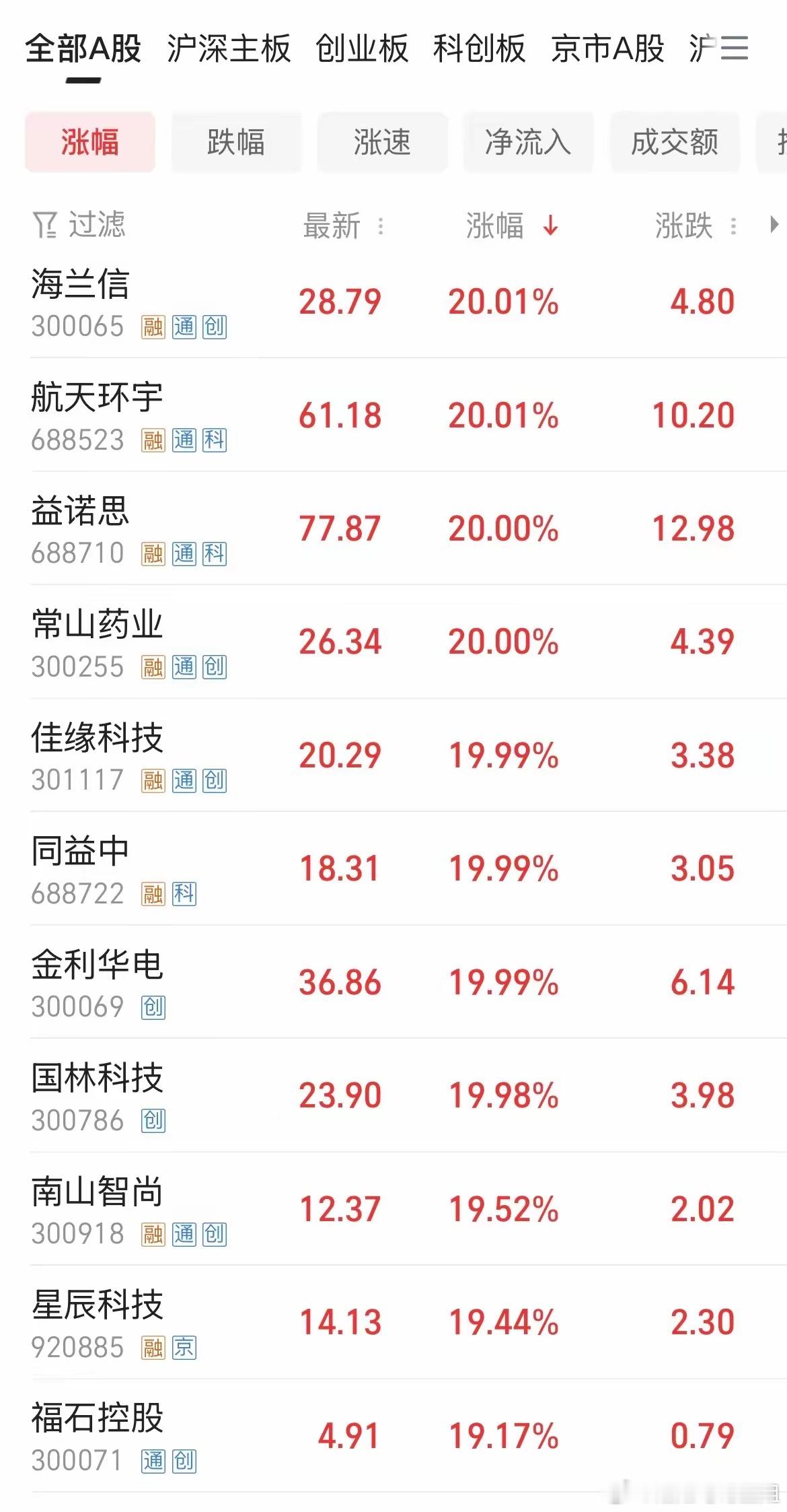 【A股震荡，20cm涨停的是哪些股票？】资金跑到商业航天，创新药和AI应用了，不