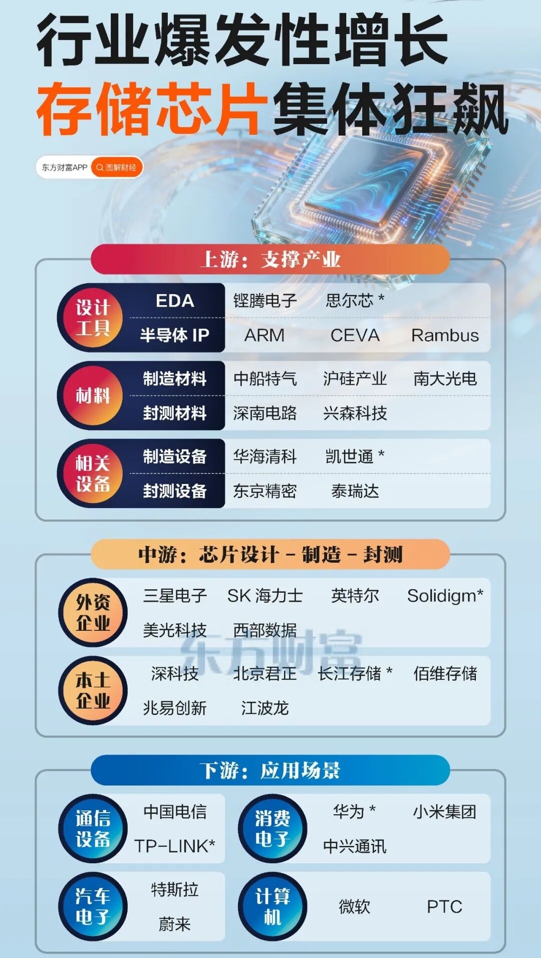 【全行业爆发性增长！存储芯片集体大爆发】（东财） 
