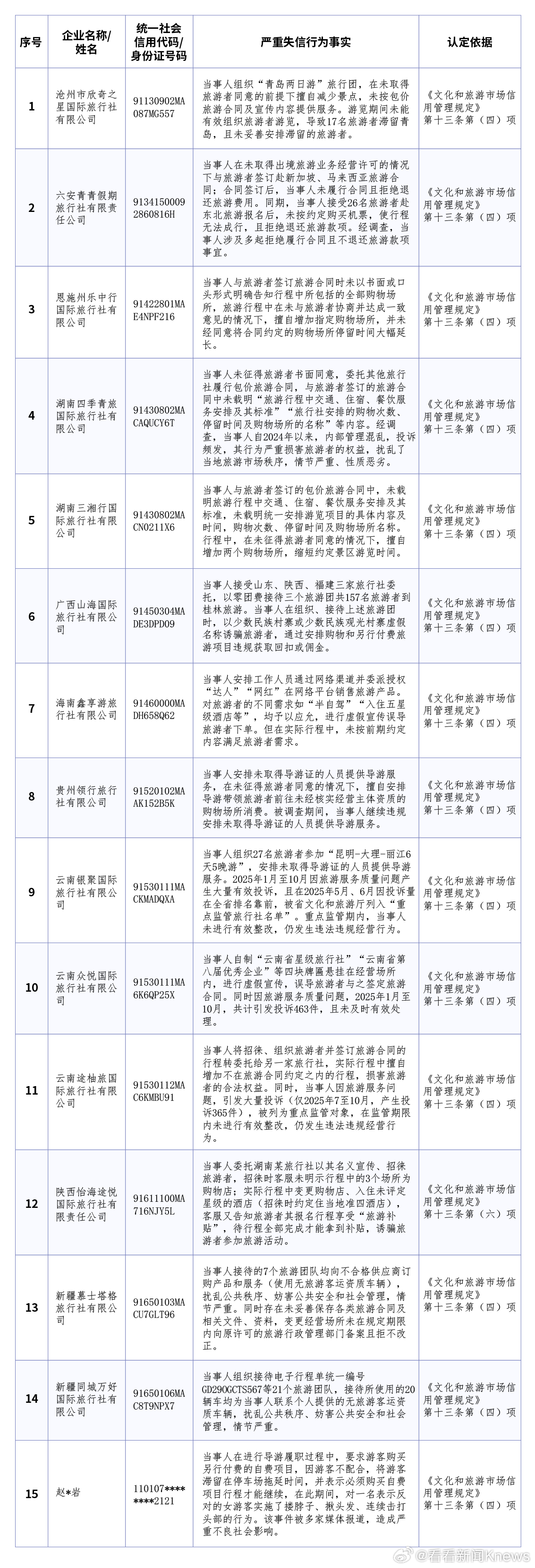 【今年首批旅游市场严重失信主体典型名单公布】#旅游市场严重失信名单#旅游市场秩序