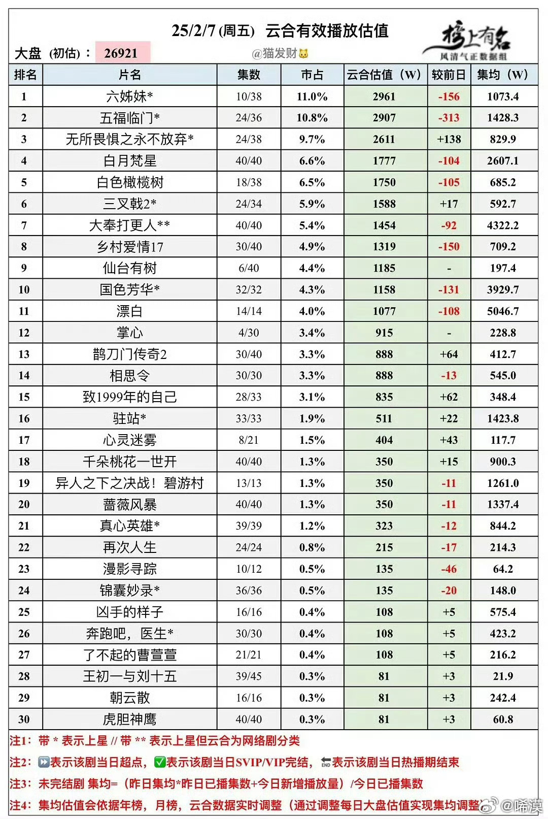 掌心云合记录📝2.7:915万2.8:1255万2.9:1407万2.10:1