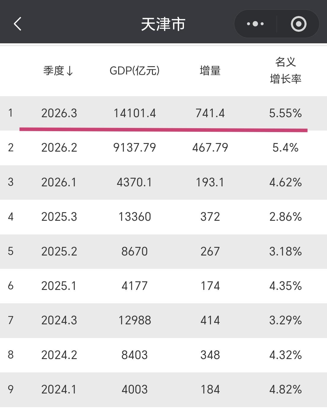 【2026年前三季度，天津GDP超过1.41万亿元，其中增量超过740亿元】
