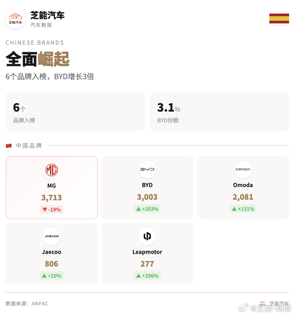 西班牙车市 2 月表现强劲，新能源车渗透率大幅提升，租赁渠道成主要增长动力。丰田