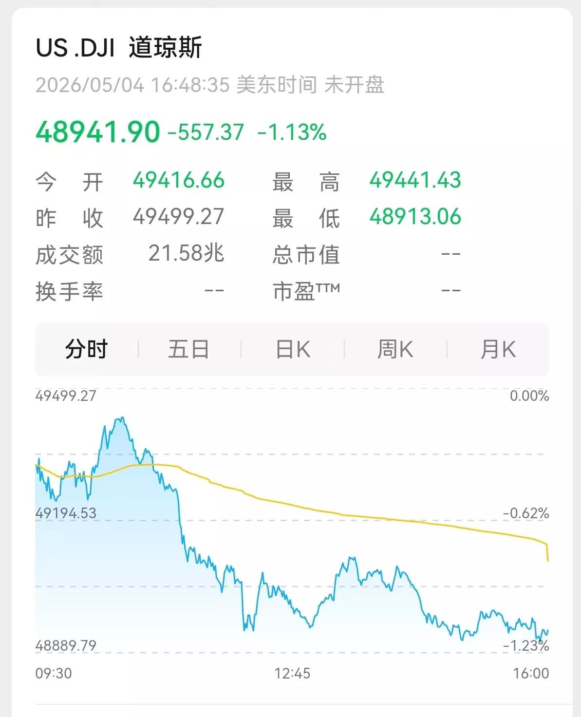 明天a股开盘怕是凶多吉少了！
五一假期港股先跌为敬，5月5日午间收盘，恒生指数大