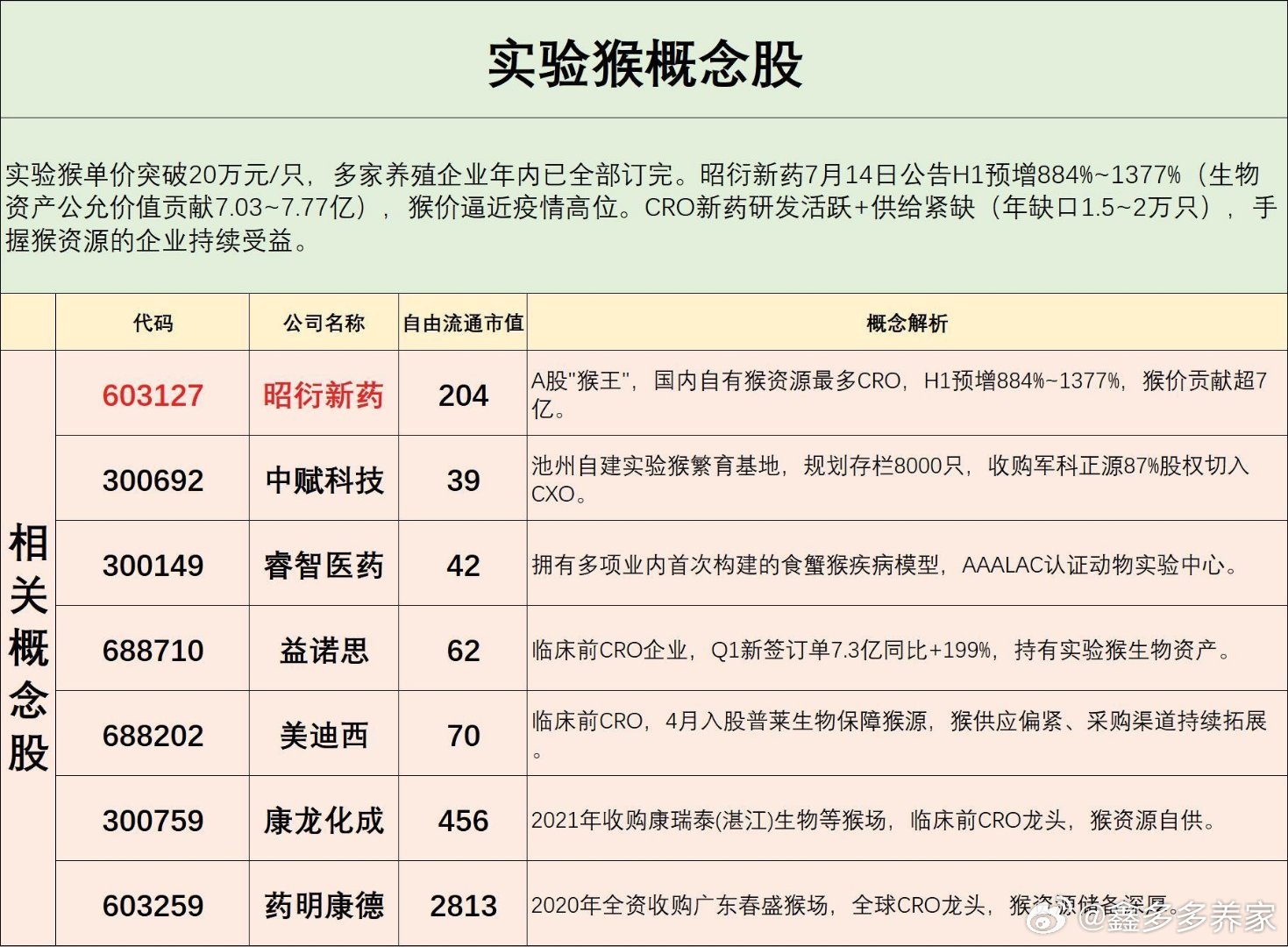 要站在猴子里，不要像猴子站在那里，实验猴概念股出炉 