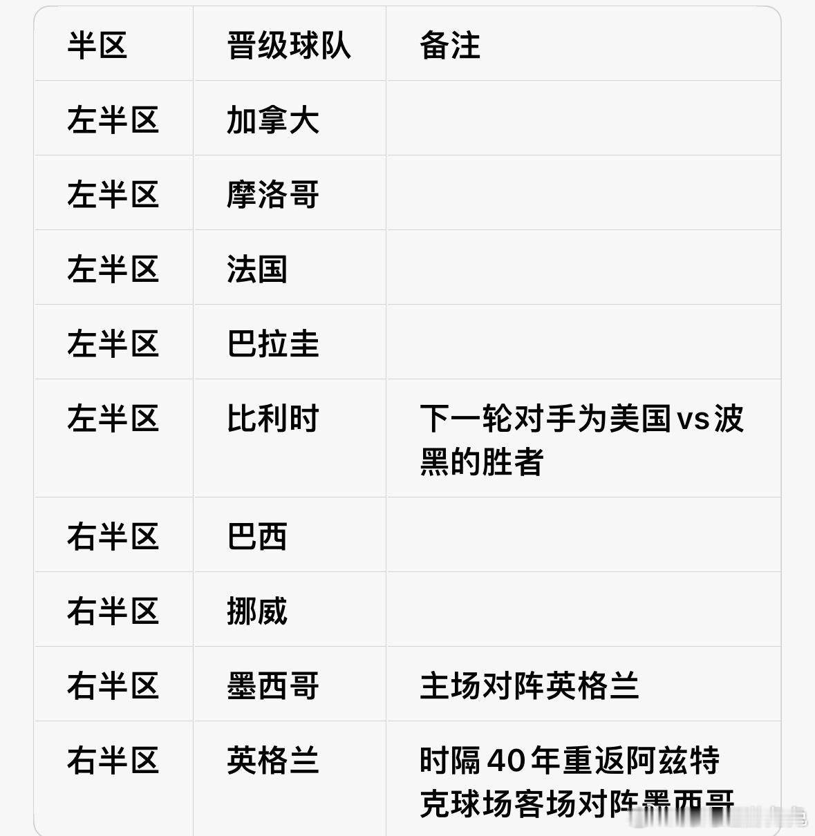 世界杯16强已确定9席世界杯16强现在已经锁定9支队伍，竞争氛围一下子拉满了！左