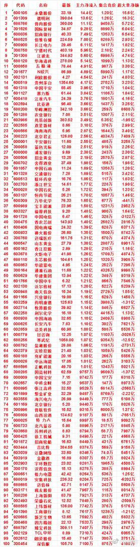 7月30日尾盘30分钟，主力资金“买入的”名单一览！新芝生物：净流入 7592万