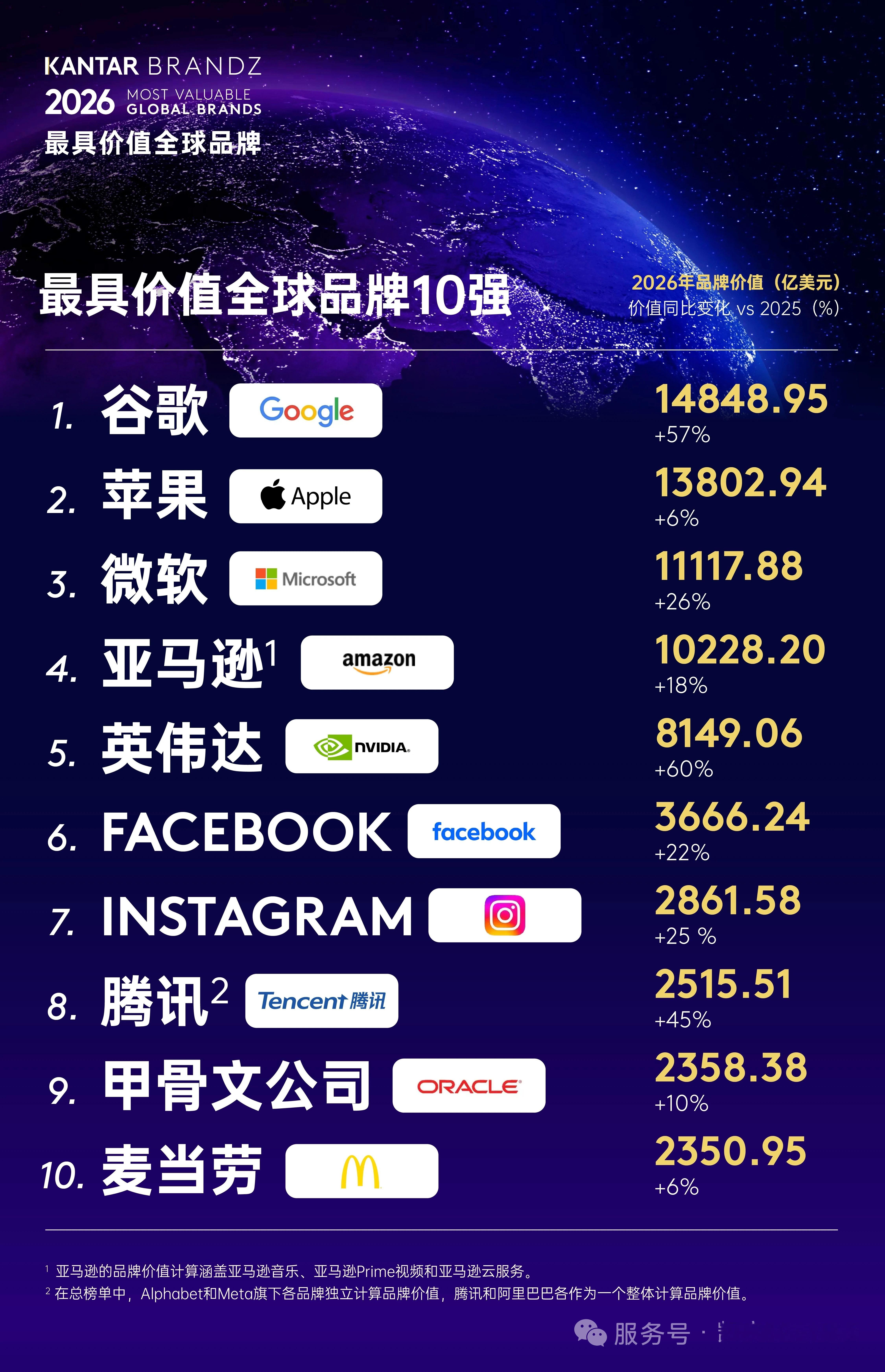 最具价值全球品牌100强，上榜13个中国品牌从品牌价值上看，TOP5真是断层领先