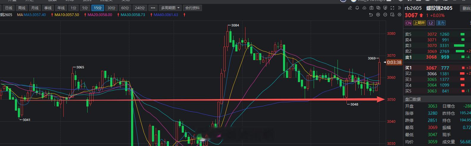 怎么样说的螺纹钢今天回踩3060-3050支撑开始布局多单，阶段性多单，大趋势那