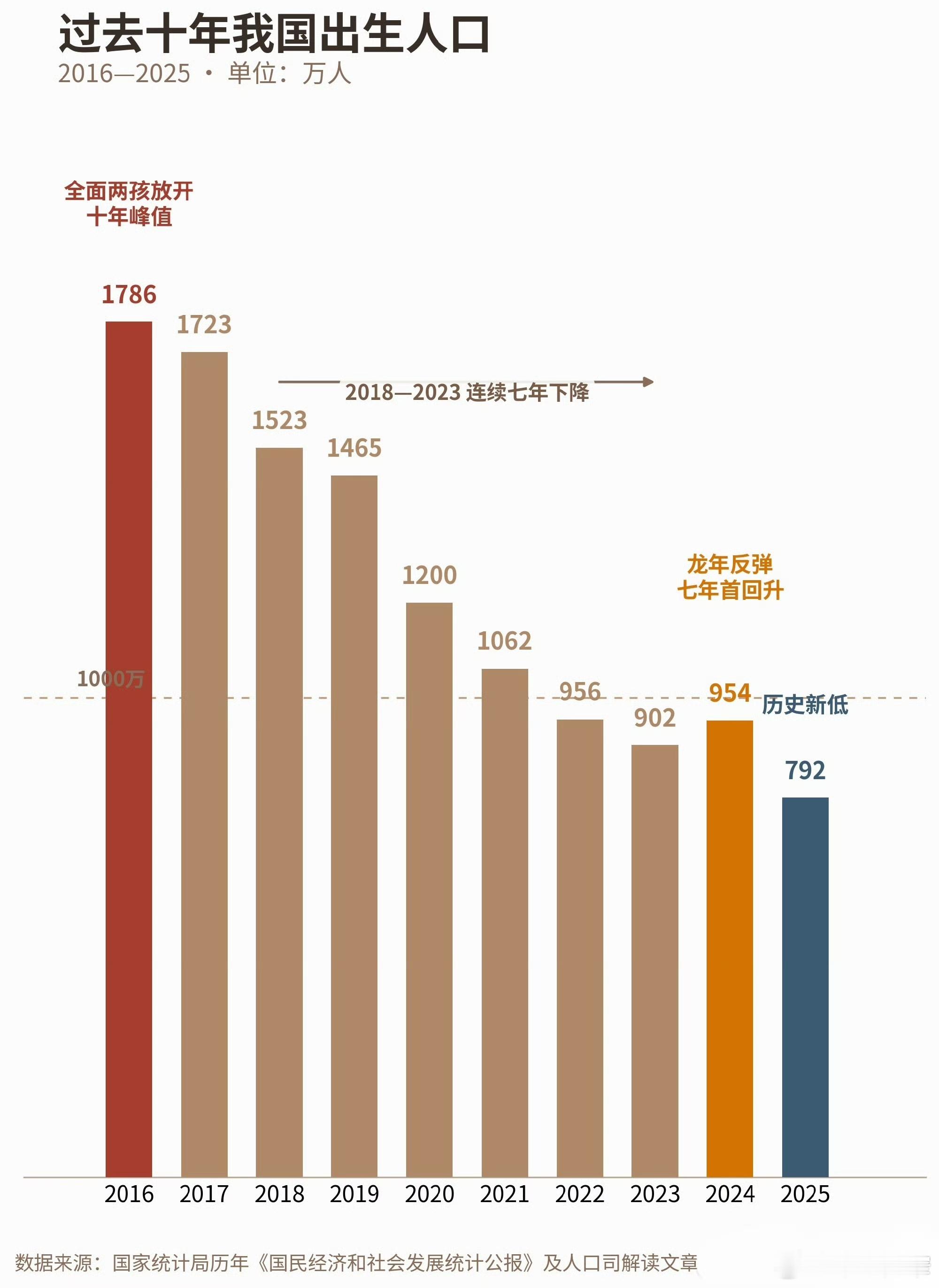 宽窄观察 【从1786万到792万：龙年“微光”难掩人口断崖的冰冷现实】过去十年