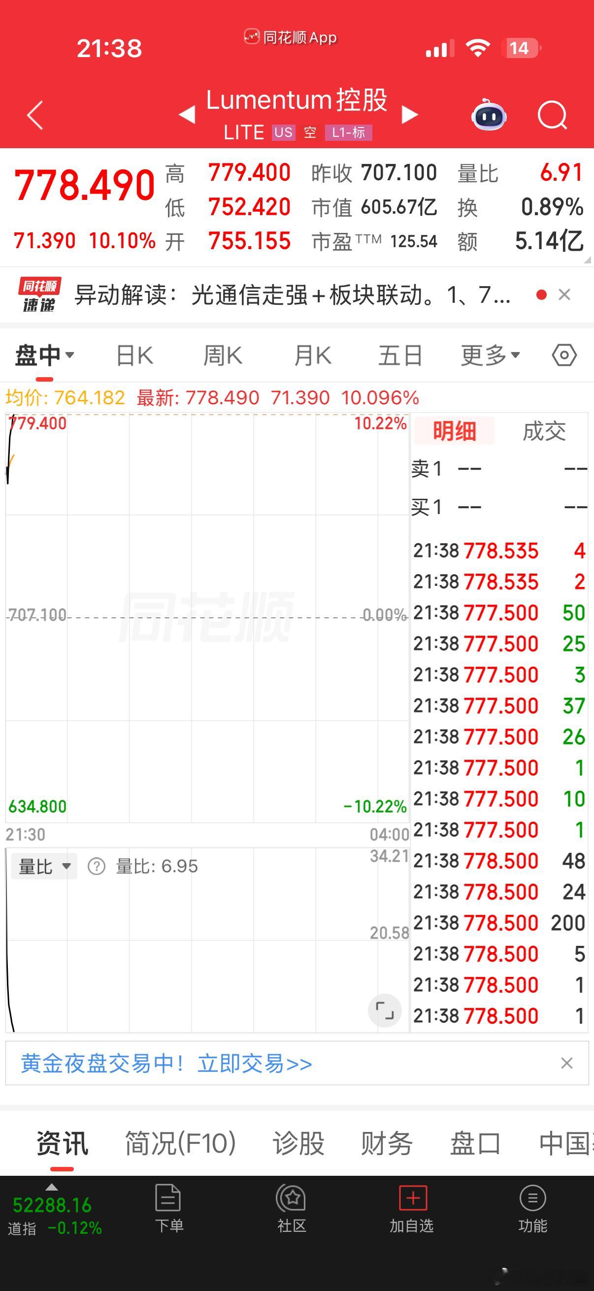 光模块，光通信，光纤大涨，能涨到收盘吗？ 