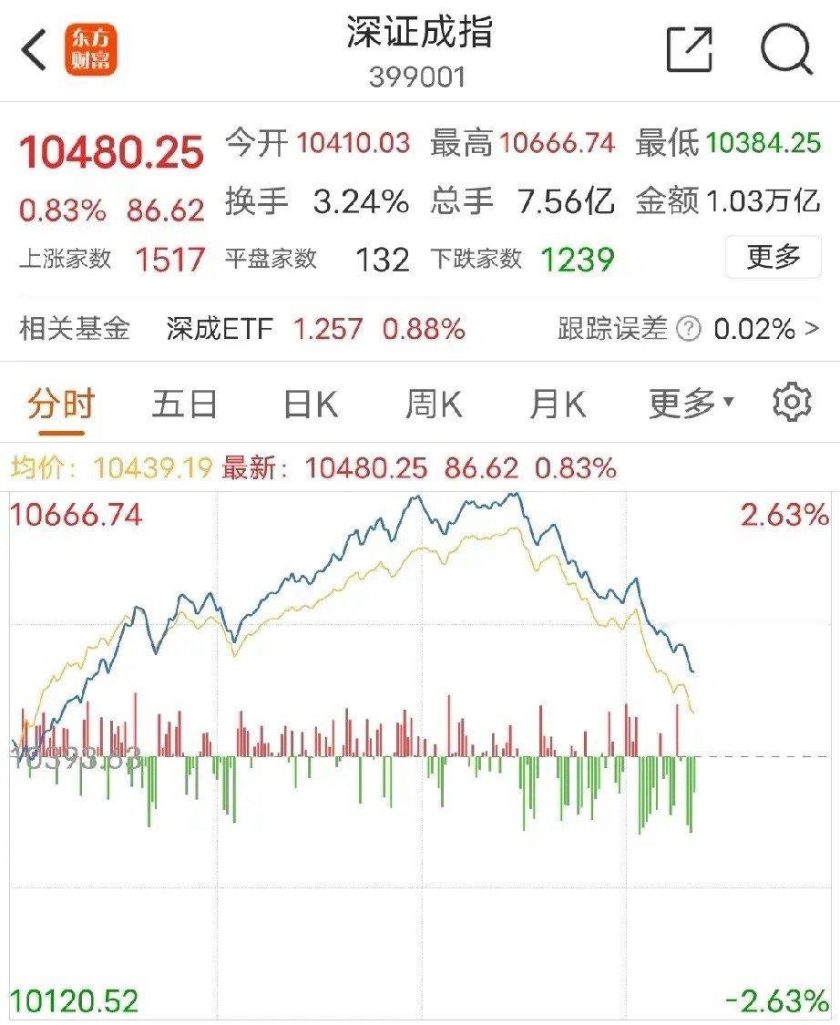 成交1万亿，直接跳水。关键是还没有到2.30就已经等不及跳水了，量化现在是越来越