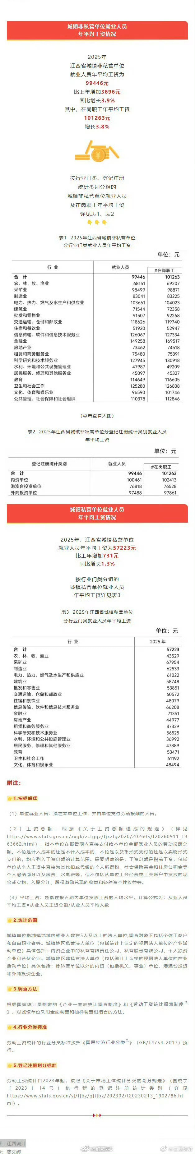 【最新！2025江西省平均工资出炉】2025年江西省城镇非私营单位就业人员年平均