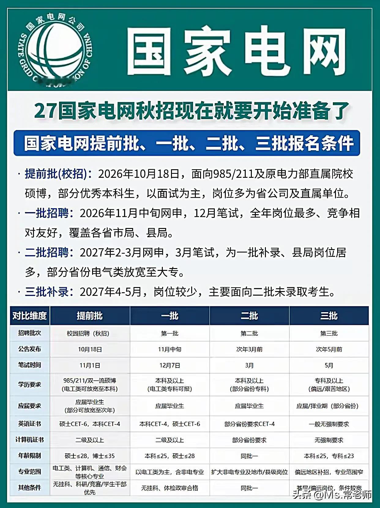 同学们，国家电网作为能源领域的央企龙头，每年释放的校招名额都值得你们全力一搏。尤
