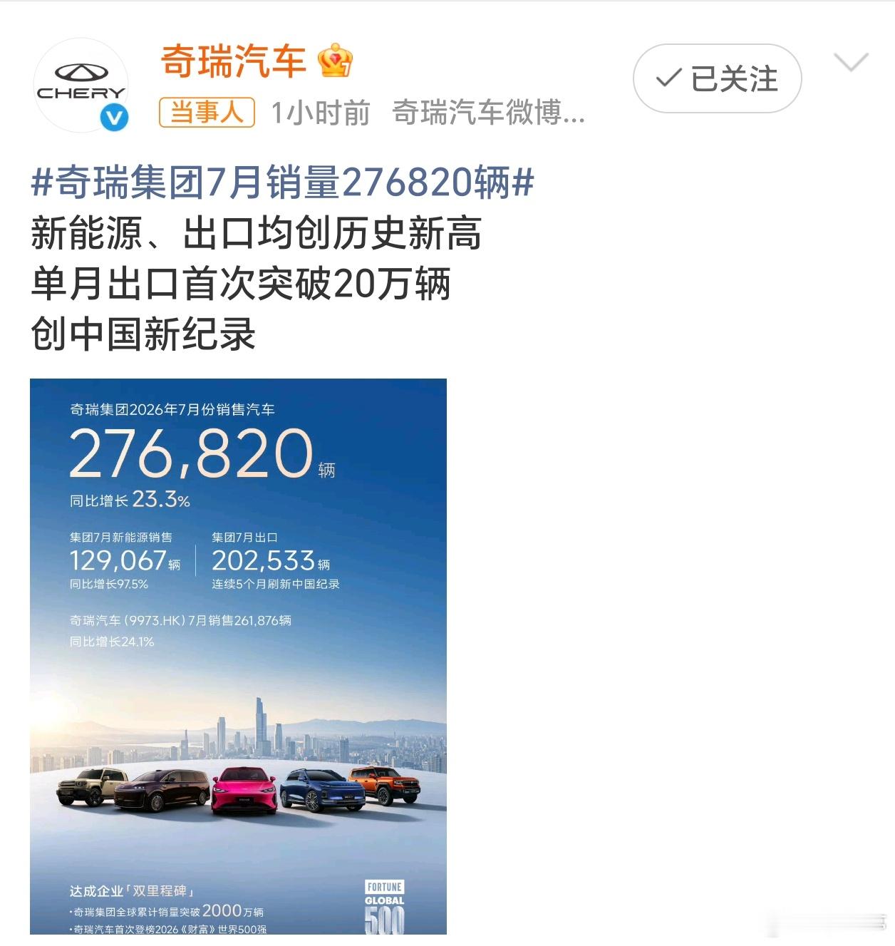 奇瑞单月出口首次突破20万辆奇瑞7月这份成绩相当亮眼！总销量稳增，新能源销量近乎