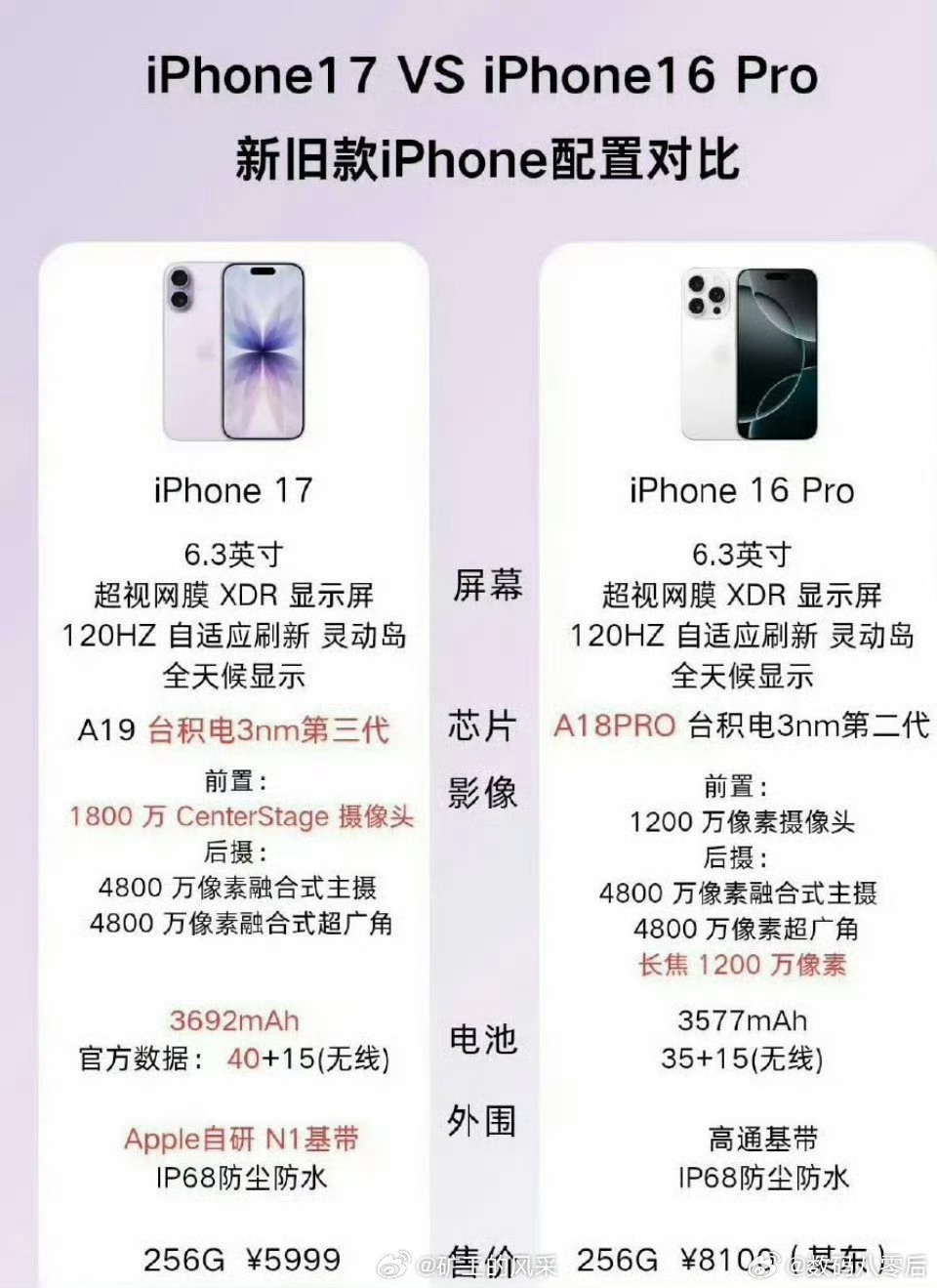 iPhone17基础款性能超越16Pro 那么问题来了，如果价钱差不多，你会选1