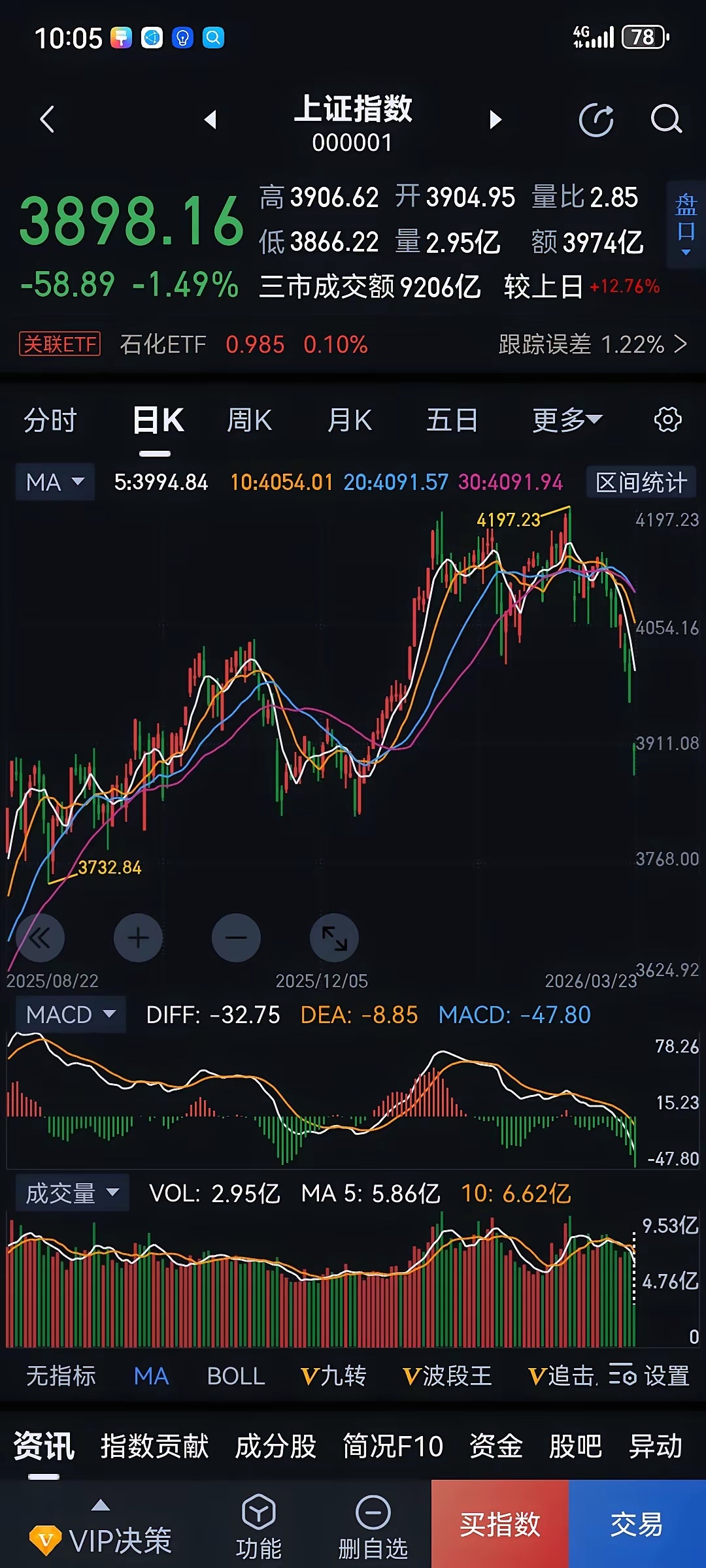 大盘断崖式下跌，空仓休息的感觉真爽近几个月，大盘反反复复筑顶，走势疲惫不堪，顶部
