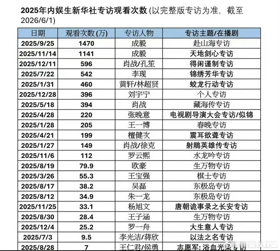成毅人民日报APP直播点赞总榜第一成毅新华社专访观看次数包揽前二官媒专访数据再创