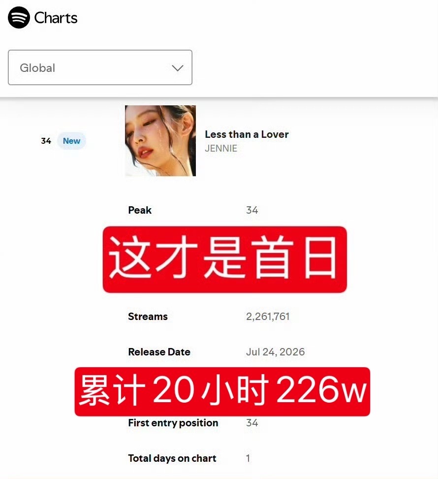 恋人未满首日列表44位➡️首日刘梅226w👏👏👏驴new dick首日大列