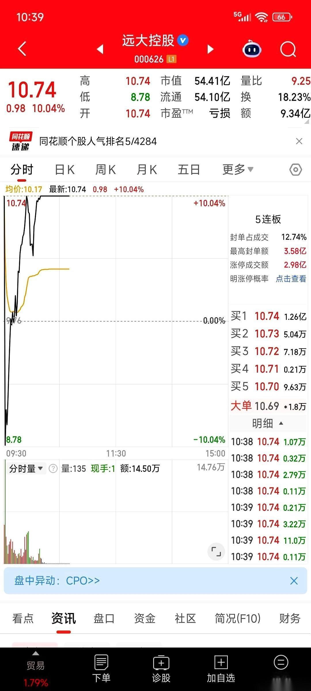9点25分，你还在为涨停板上挂单成交而沾沾自喜。
9点30分，你已经被一脚踹到了