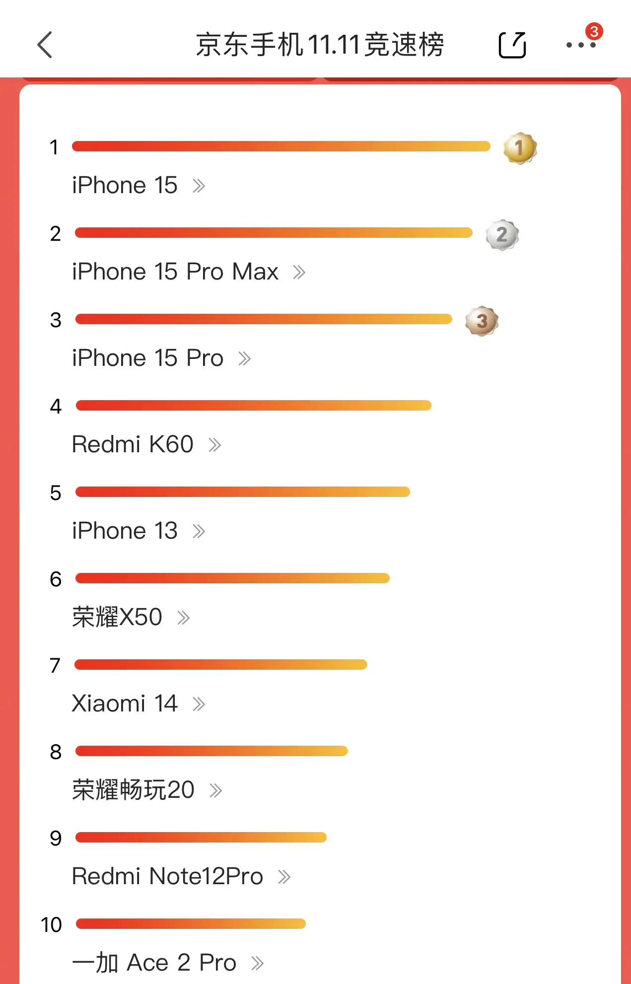 苹果永远有后路，就是拿出更多利润来。所以即便今年被骂得厉害，也能在双十一霸榜。

