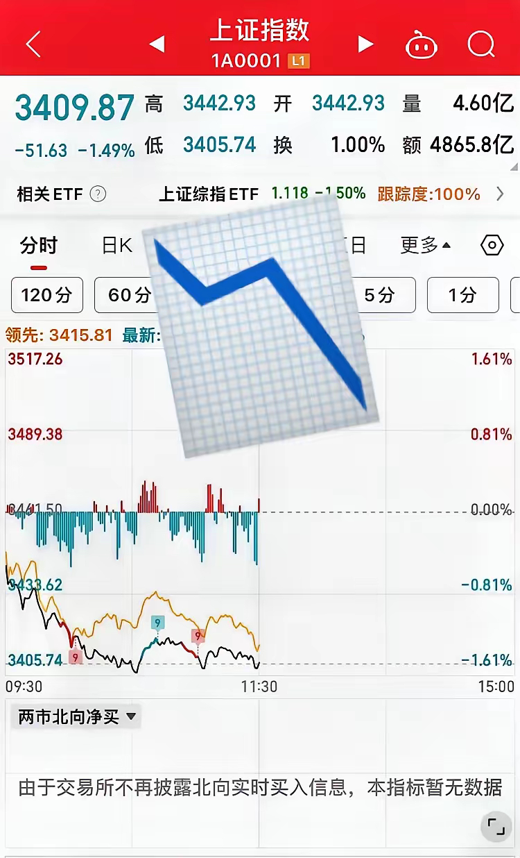 写在午盘！信心不要丢！今日大盘指数步步走低，周线收出长上影，又到了调整的节点！下
