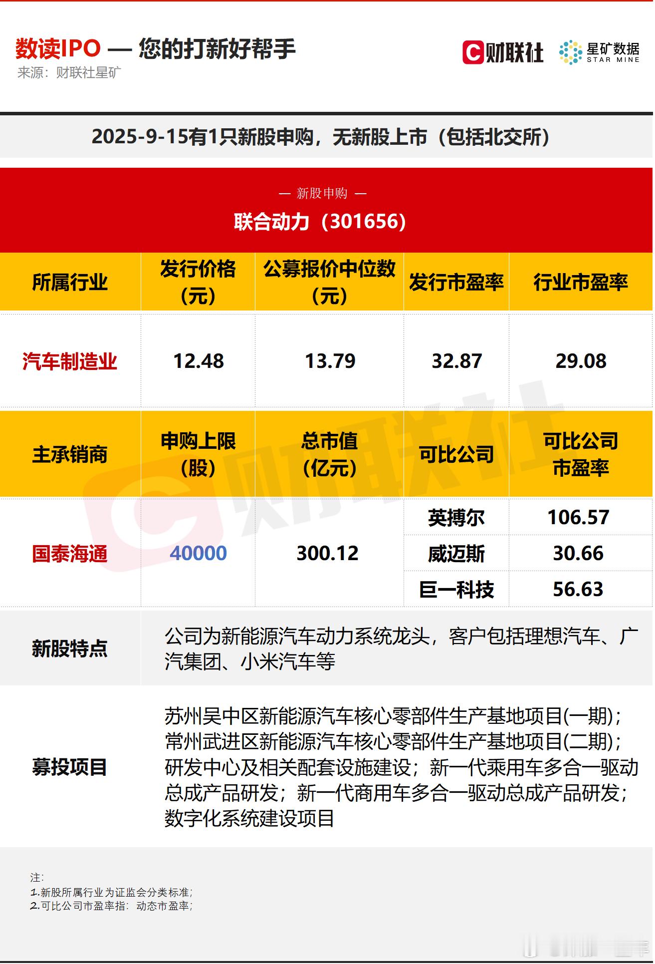 A股 今日有1只新股申购，为创业板的联合动力；无新股上市 ​​​
