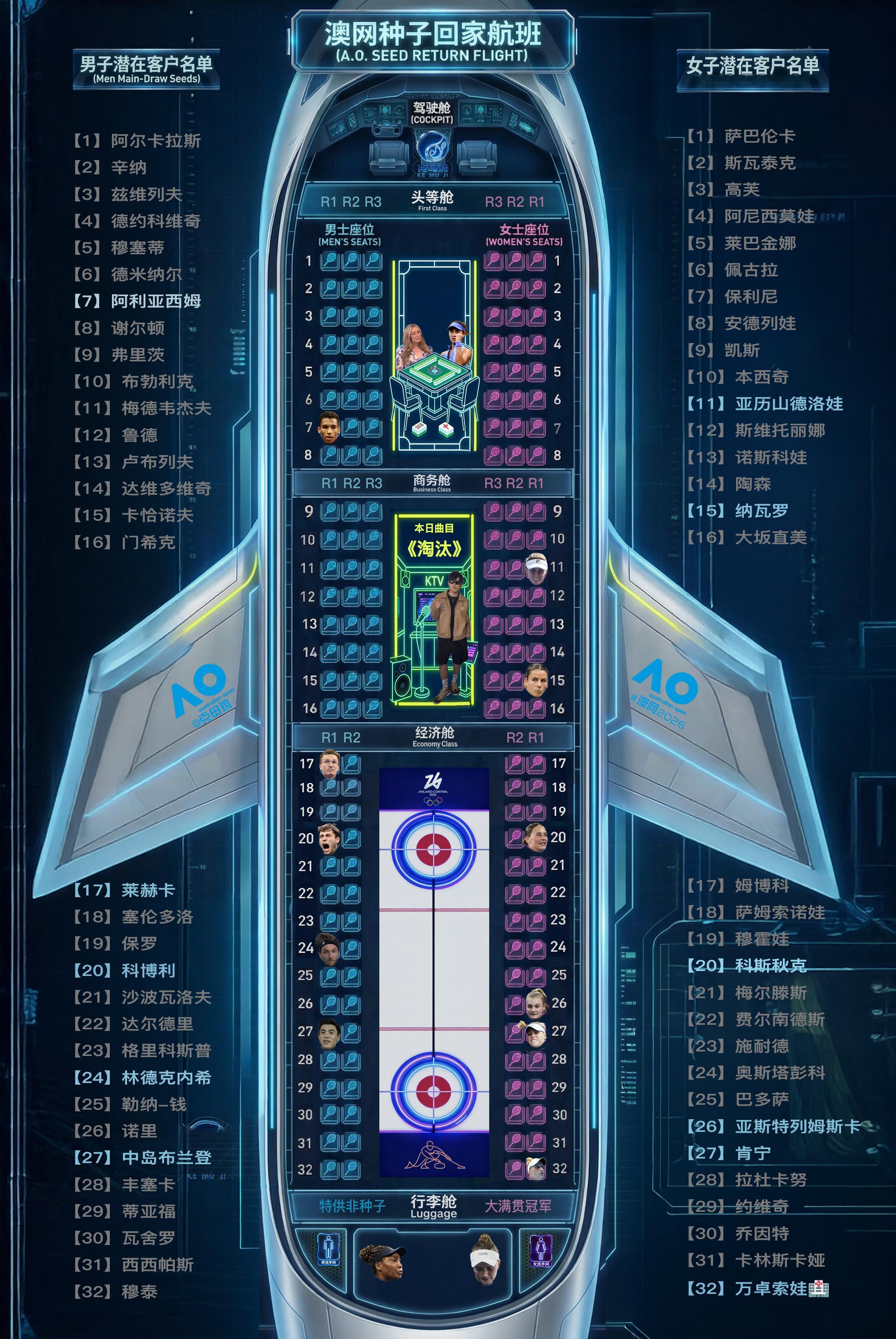 【澳网种子回家航班 第二天售票情况✈️】本航班第二天售出头等舱1张+公务舱1张+