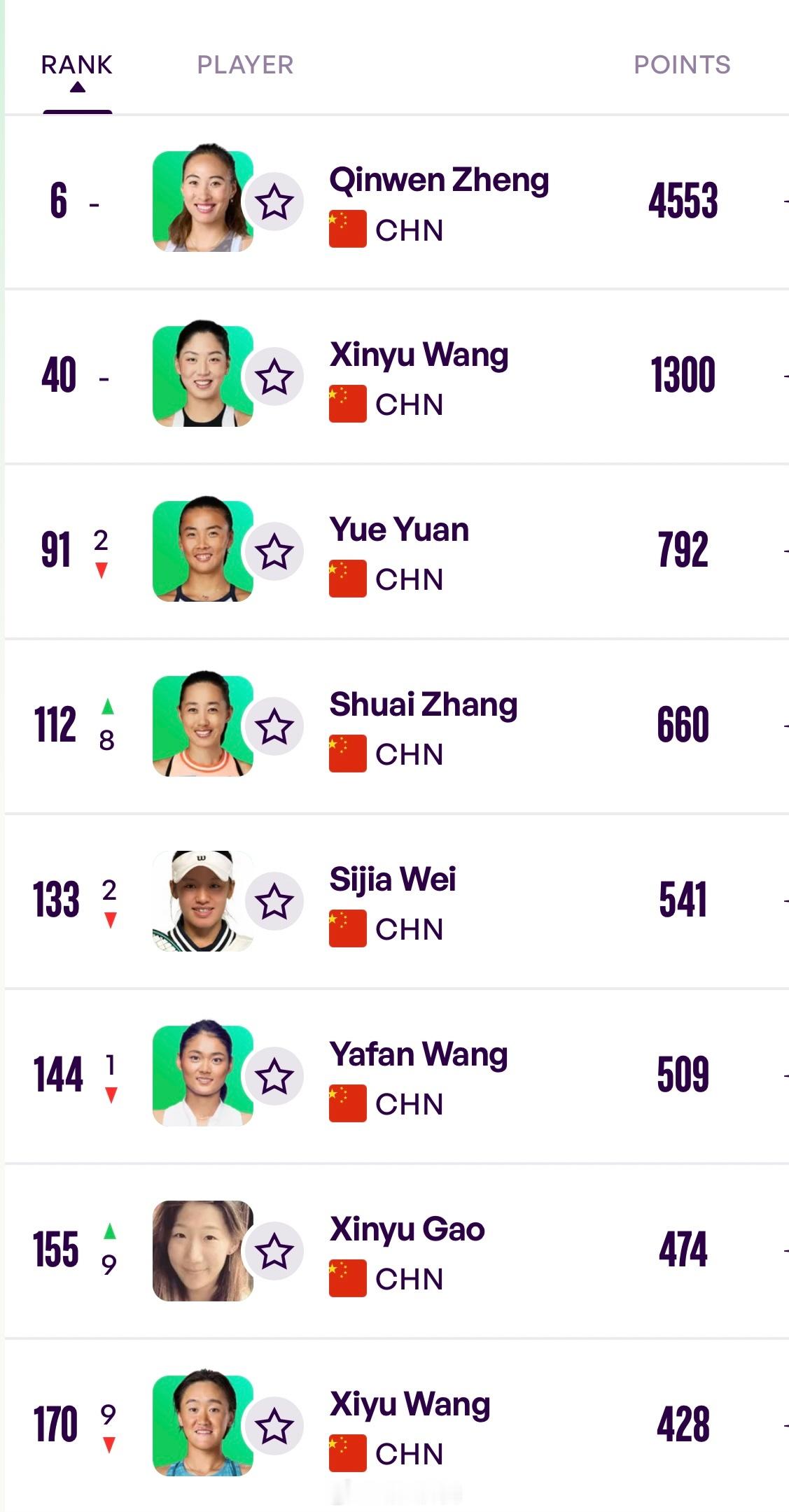 中国网球 WTA单打排名更新（Top200）6 郑钦文🇨🇳 40 王欣瑜🇨