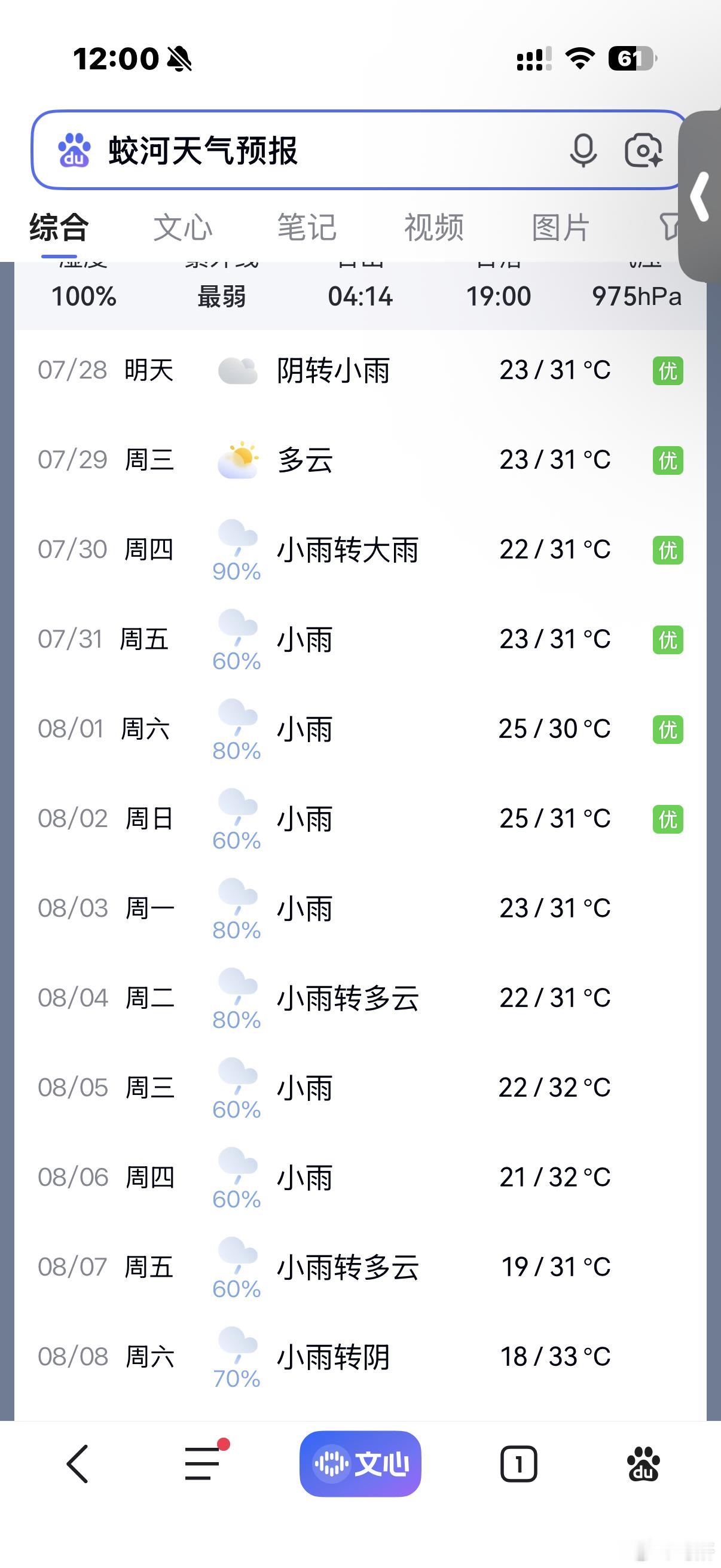 南方高温减少北方暑意增强这个深有体会，小时候在老家高温超过30的天数都不超过一周