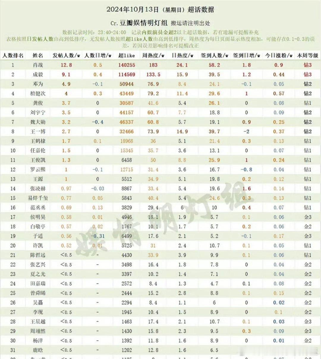 男明星超话数据前五  :肖战 成毅 邓为 檀健次 龚俊 ​​​