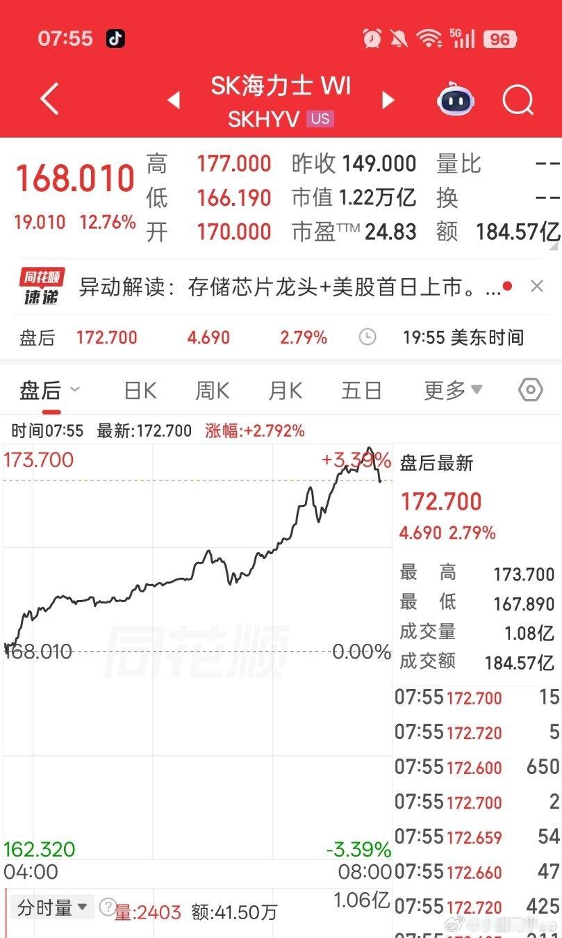 海力士第一天上市，暴涨12%，厉害厉害 