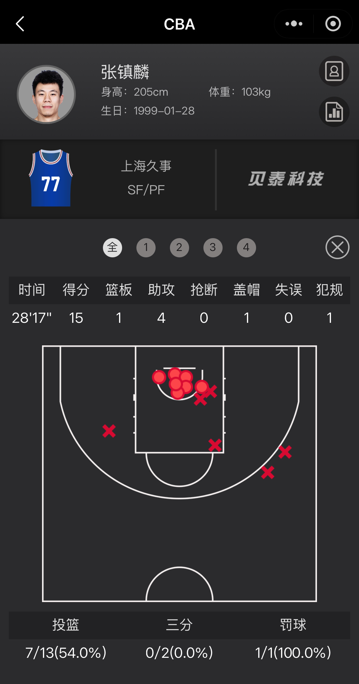 上海队今晚在主场险胜福建3分福建队皮特森暴走得到44分上海队7人得分上双稳住局面