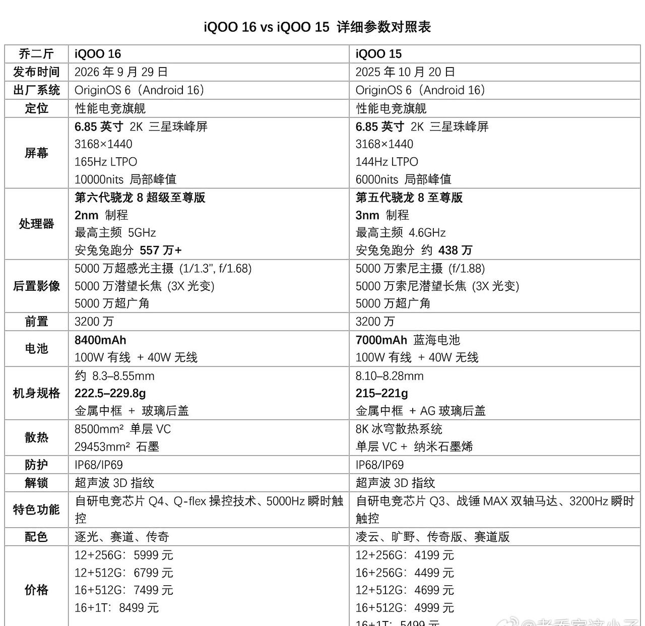 2026年9月29日晚上19点，iqoo16发布，iqoo15单品爆卖200万，